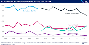 Irish Reunification The Institute For Government