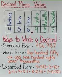 Decimal Place Value Anchor Chart
