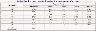 Mobias 2015 Military Pay Chart For My Fellow Military