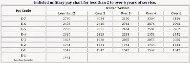 mobias 2015 military pay chart for my fellow military