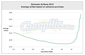 How Far In Advance Should I Book My Flight Here S What The Numbers Say Cheapair