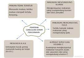 Kunci jawaban tema 3 halaman 75 kelas 5. Peta Pikiran Penyebab Gangguan Sistem Pencernaan Halaman 75 Belajar Kurikulum 2013