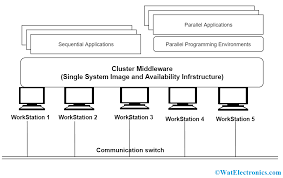 It is thus nearly impossible to define all types of distributed computing. Cluster Computing Definition Types Advantages Applications
