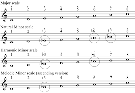 Slightly exotic andalusian cadence from spanish music, in a minor. Minor Scales