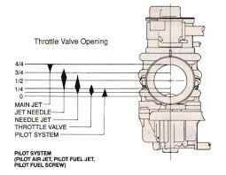 Carburetor Help Jetting And Tuning Help Rolling Wrench