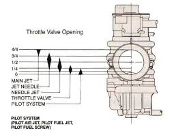 carburetor help jetting and tuning help rolling wrench