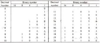 Various Conversion Methods Of Binary Decimal And Hexadecimal