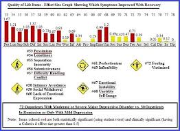Dystymi er en form for depresjon som har lengre varighet enn en depressiv. Major Depressive Disorder
