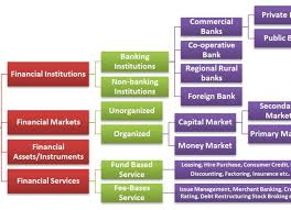 Financial assets are considered liquid, as people can typically sell them easily. Types Of Financial Institution Archives Bba Mantra