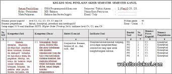 Baiklah berikut ini jenis perangkat pembelajaran bahasa inggris kelas xii sma kurikulum 2013 revisi terbaru yang dapat anda miliki. Kisi Kisi Pas Sastra Inggris Kelas 12 Tahun 2019 2020 Websiteedukasi Com