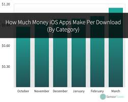 This is not my original idea, i took notes from various parts of the internet and compiled them into an informative and easy to follow video. How Much Money Ios Apps Make Per Download By Category