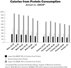 More Protein Better Protein