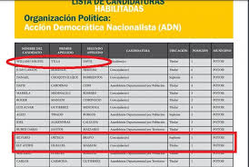 Conozca cuales fueron los asambleístas electos o que fueron ganadores de las elecciones que se realizaron el pasado 19 de febrero del 2017. Listas Definitivas De Candidatos Salieron Con Varias Sorpresas