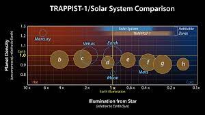 The 7 Rocky Planets Orbiting Trappist 1 May Be Made Of Similar Stuff Uw News