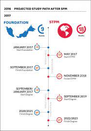 I am a focused, result driven mathematics teacher. With Foundation You Save Time With Stpm You Save Money
