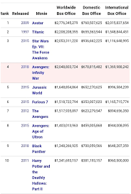 Which is the highest grossing movie of all time? If 3 Billion In Box Office Is Even Possible Would The Best Candidate To Pull Off That Feat Be A Movie In The Marvel Cinematic Universe Quora
