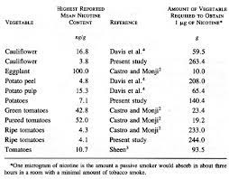 Nicotine, or its primary metabolite cotinine, is most often tested to evaluate tobacco use. Nicotine Levels In Non Fruit Edible Parts Of Plants That Are Not Tobacco Biology Stack Exchange