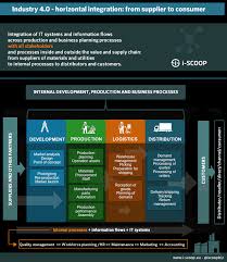 What is the difference between ir 3.0 difference from ir 4.0? Industry 4 0 Fourth Industrial Revolution Guide To Industrie 4 0