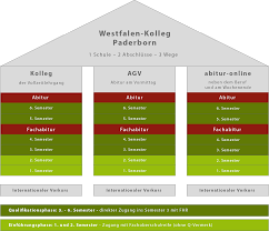 Die folgenden uhrzeiten sind nicht starr festgesetzt, sondern gelten als. Bildungsgange Westfalen Kolleg Paderborn