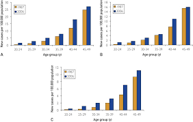 Data from the centers for disease control and prevention show that colon cancer diagnoses increased nearly 2.7% and deaths increased 1.3% from 2012 to 2016, though these rates declined more than 2.5%. The Increasing Incidence Of Young Onset Colorectal Cancer A Call To Action Mayo Clinic Proceedings