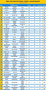 2nd place dreamhack duos finals ($14,100) w/ @rezon ay | jannisz how we placed 1st in frosty frenzy ($1,800) | jannisz the pump is back in fortnite (my dream ) Ebs Trio Invitational Eu Final Leaderboard Fortnitecompetitive