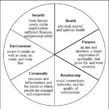 Image dimensions are the length and width of a digital image. The 6 Dimensions Of The Wellbeing Model Download Scientific Diagram
