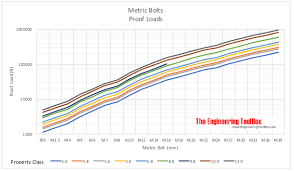 Metric Bolts Minimum Ultimate Tensile And Proof Loads