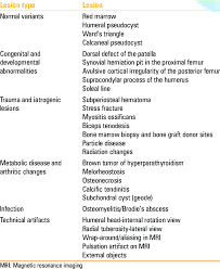 Several types of benign bone tumors can, in rare cases, become malignant and spread to . Common Lesions Mimicking Bone Tumors Download Table