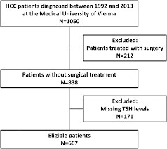 Flow Chart Of Patient Selection Abbreviations Hcc