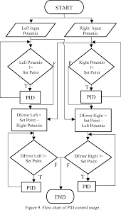 figure 9 from implementation of pid control in active ball