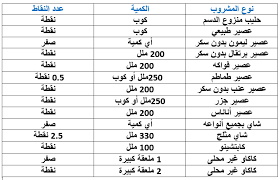 يساعدك طبيبك المختص بوضع خطة محددة لعدد النقاط المخصصة لك يوميا لكي لا يزيد مستوى الدهون. Ø¬Ø¯ÙˆÙ„ Ø±Ø¬ÙŠÙ… Ø§Ù„Ù†Ù‚Ø§Ø· Ø§Ù„ØµØ­ÙŠØ­ Ù„Ù„Ø£Ø·Ø¹Ù…Ø© Ø§Ù„Ø£ÙƒØ«Ø± Ø´ÙŠÙˆØ¹ Ø§ ØªØ¹Ø±ÙÙŠ Ø¹Ù„ÙŠÙ‡ ØªØ±ÙŠÙ†Ø¯Ø§Øª