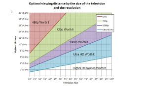 Upgrading To 4k Hdr Tv How Far You Sit From The Screen Is