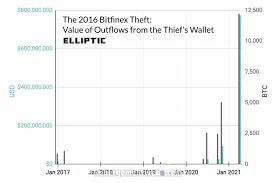 Anda diharuskan untuk mendaftar dan menyediakan data pribadi kepada vida pass. Peta Eliptik Mencuri Bitcoin Dari Hack Bitfinex 2016