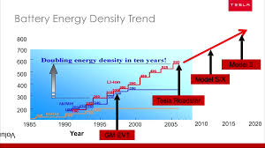 tesla is about to leapfrog the competition again pushevs