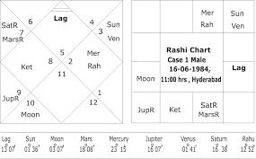 Identical Horoscopes A Study Through Divisional Horoscopes