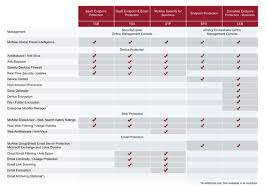 Mcafee Saas Endpoint Vs Mcafee Complete Endpoint Protection