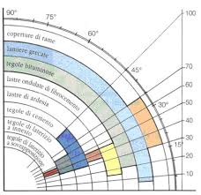 Risultati Immagini Per Pendenze Manti Copertura Ingegneria Civile Diagram Table E Periodic Table