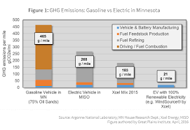 electric vehicle use reduces greenhouse gas emissions intensity 61 or more in minnesota veicolo elettrico auto elettriche veicoli elettrici