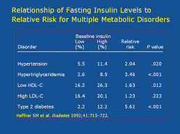 Fasting Insulin Rogue Health And Fitness