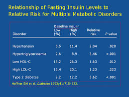 fasting insulin rogue health and fitness