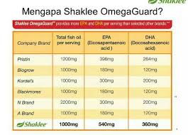 Kebaikan omega guard dan nutriferon shaklee untuk ibu & bayi anda. Omega Guard Minyak Ikan Terbaik Dunia Shidarahmat