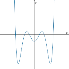 1 1 3 Ganzrationale Funktion Mathe Abi Lerntipps Mathe