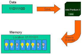 Data representation what are two popular coding systems to represent data? Data In The Computer