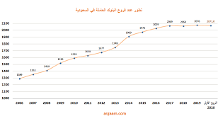 تفاصيل فروع البنوك العاملة في السعودية بنهاية الربع الأول 2020