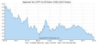 spread bet uk house prices exchange rate chart usd yen