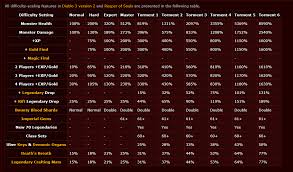 what is the difference between the higher torment levels