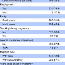 The most common migraine aura is visual, a problem with the visual field. Overview Of Sociodemographic Lifestyle And Migraine Characteristics Of Download Table