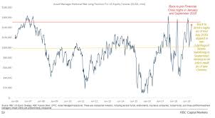 euphoric investors trigger alarm bells over stock market