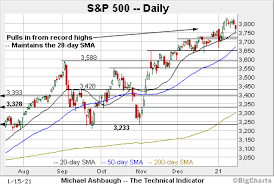 View stock market news, stock market data and trading information. Charting A Bullish Holding Pattern S P 500 Maintains 20 Day Average Marketwatch