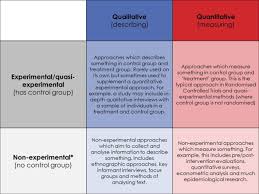 An Idiot S Guide To Research Methods Research Methods Psychology Research Quantitative Research